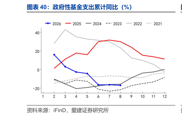 怎样理解政府性基金支出累计同比（%）