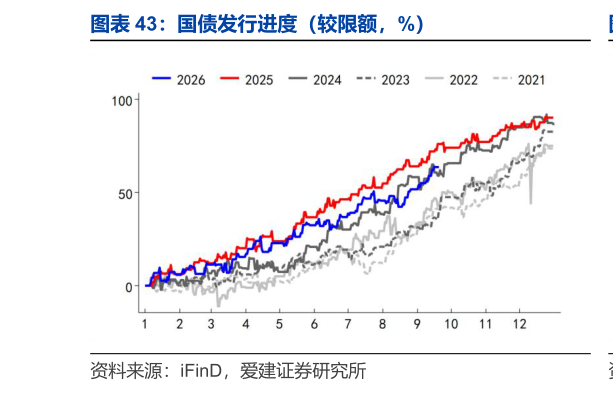 请问一下国债发行进度（较限额，%）