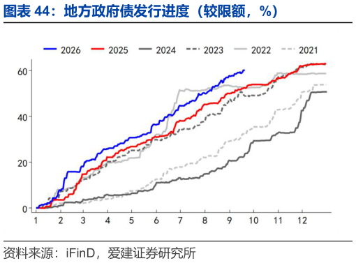 如何看待地方政府债发行进度（较限额，%）