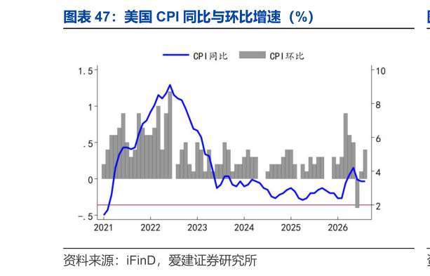 想关注一下美国 CPI 同比与环比增速（%）