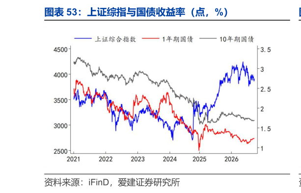 谁知道上证综指与国债收益率（点，%）