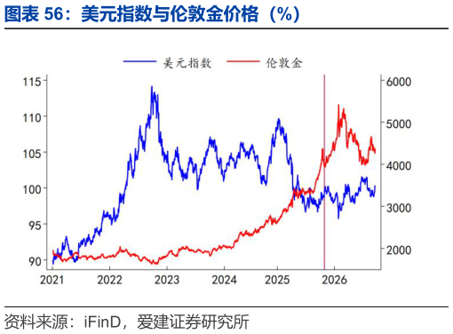 怎样理解美元指数与伦敦金价格（%）