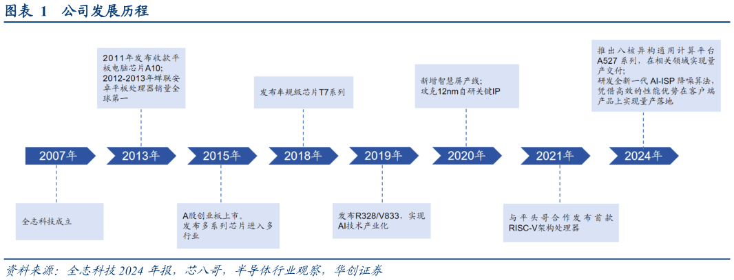 如何解释公司发展历程