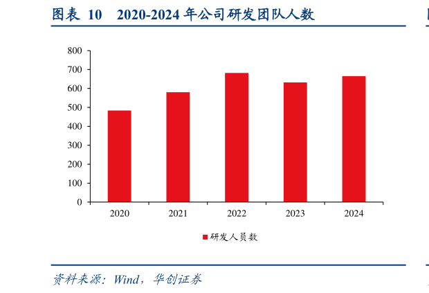 如何了解2020-2024 年公司研发团队人数?