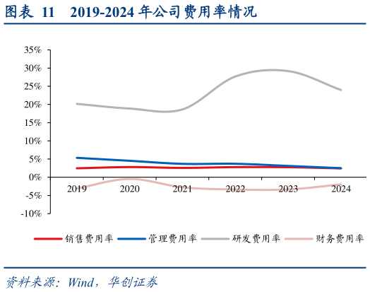 我想了解一下2019-2024 年公司费用率情况?
