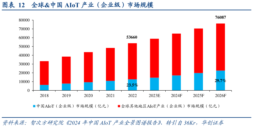 请问一下全球中国 AIoT 产业(企业级)市场规模?