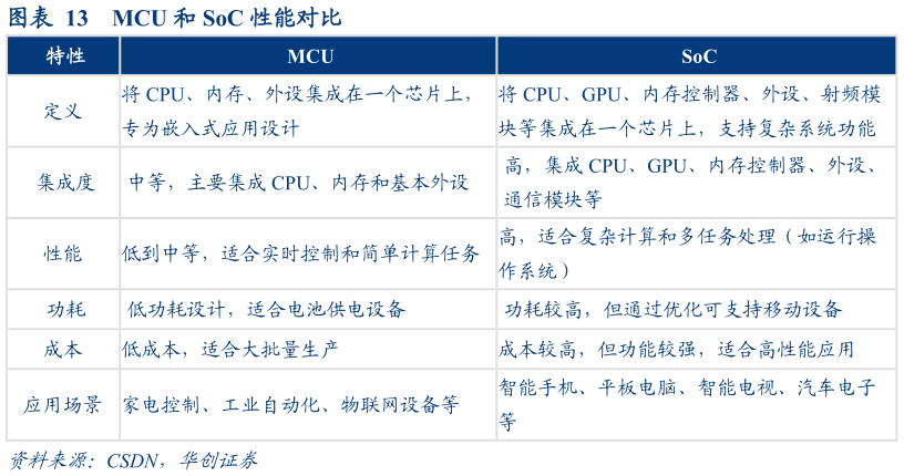一起讨论下MCU 和 SoC 性能对比?