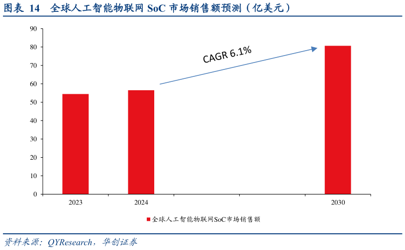 谁知道全球人工智能物联网 SoC 市场销售额预测(亿美元)?