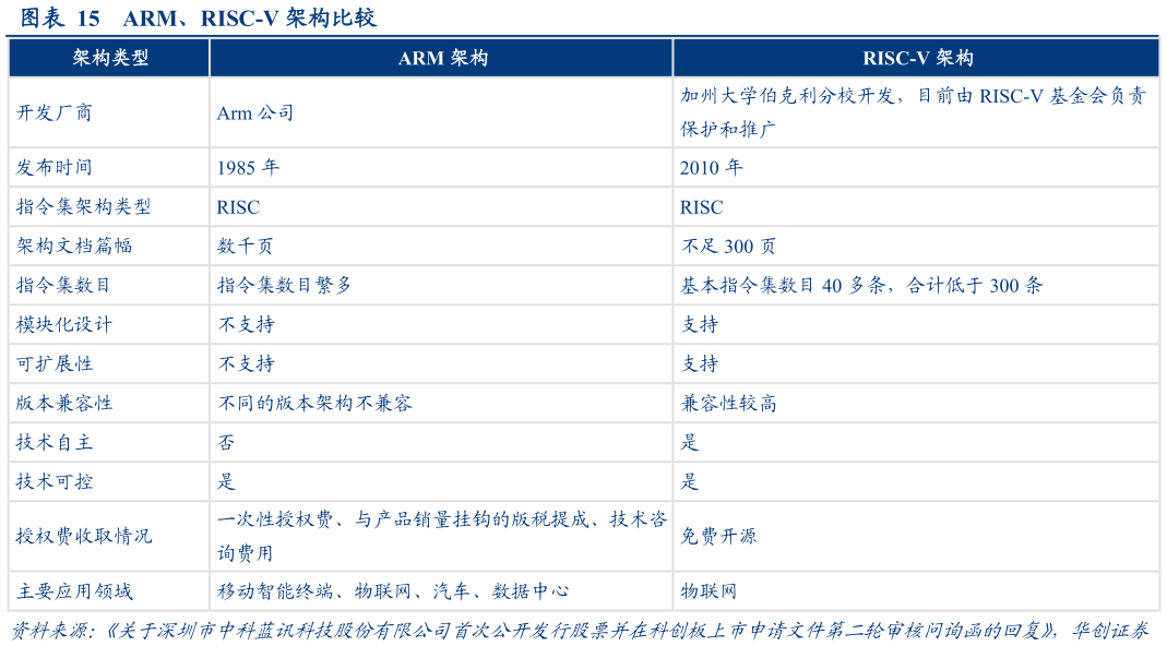 如何了解ARM、RISC-V 架构比较?