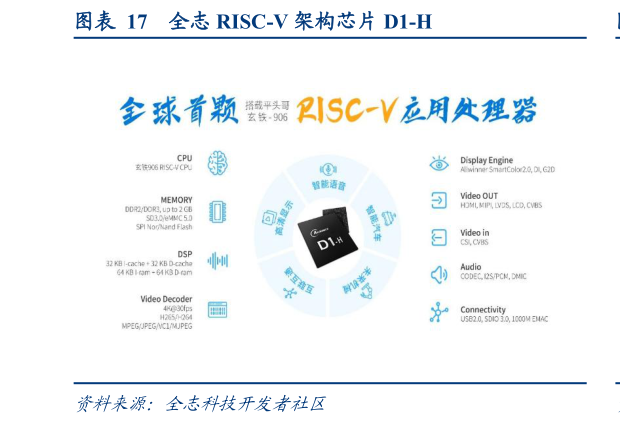 如何才能全志 RISC-V 架构芯片 D1-H?