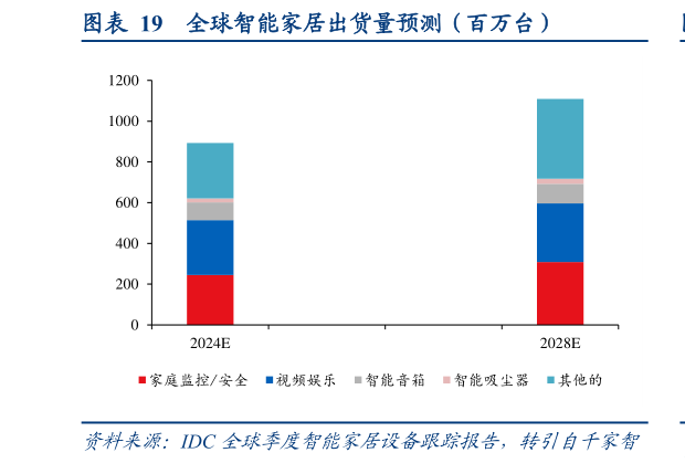 如何看待全球智能家居出货量预测(百万台)?