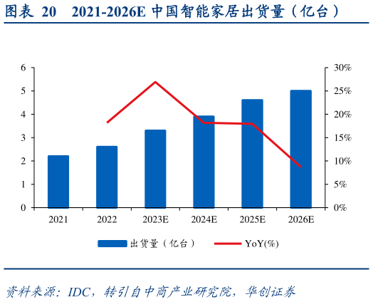 想问下各位网友2021-2026E 中国智能家居出货量(亿台)?