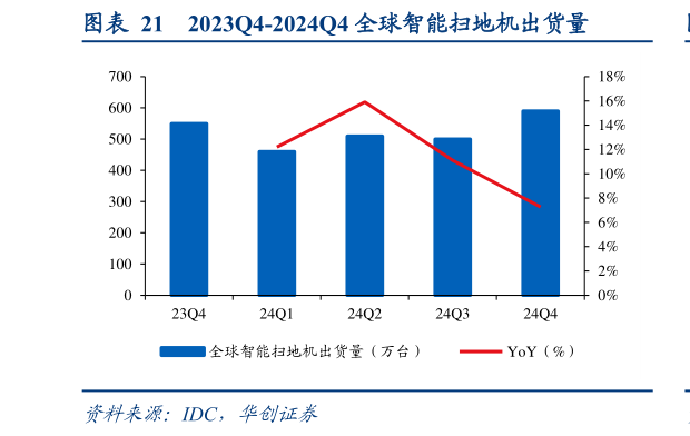 想问下各位网友2023Q4-2024Q4 全球智能扫地机出货量?