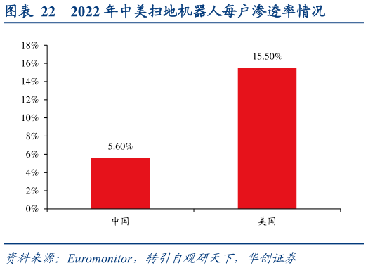 各位网友请教一下2022 年中美扫地机器人每户渗透率情况?