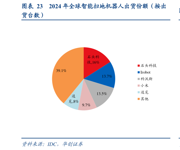 各位网友请教一下2024 年全球智能扫地机器人出货份额(按出?
