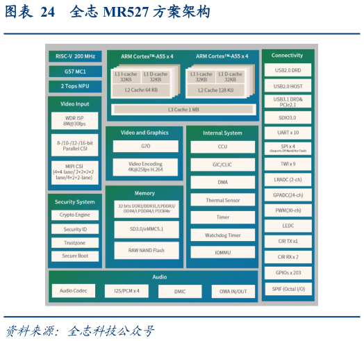 如何解释全志 MR527 方案架构?