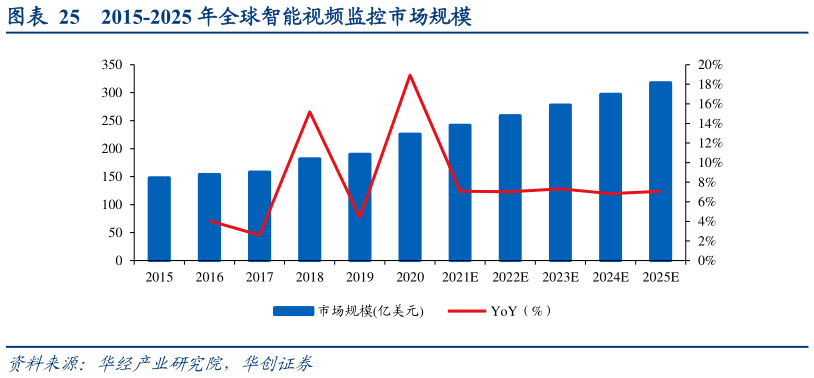 如何看待2015-2025 年全球智能视频监控市场规模?