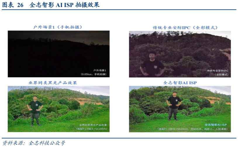 谁能回答全志智影 AI ISP 拍摄效果?