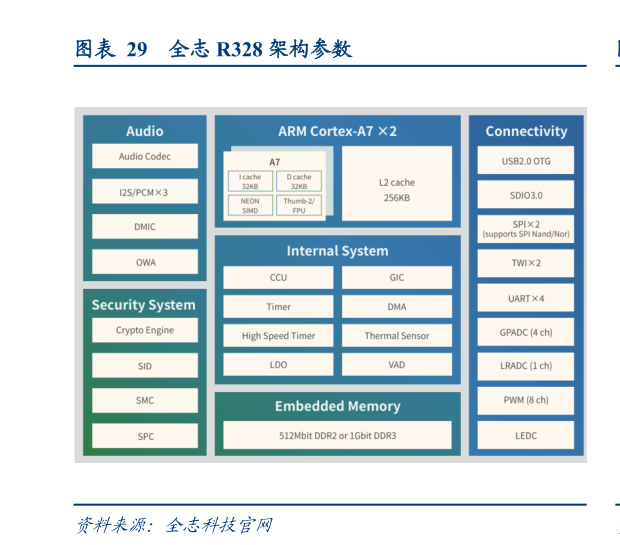 如何解释全志 R328 架构参数?