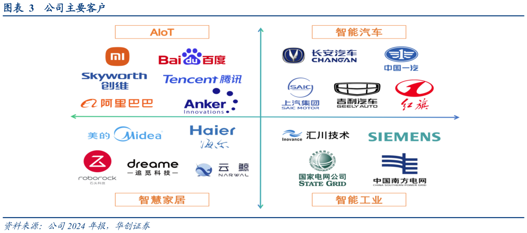 如何了解公司主要客户?