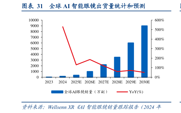谁能回答全球 AI 智能眼镜出货量统计和预测?