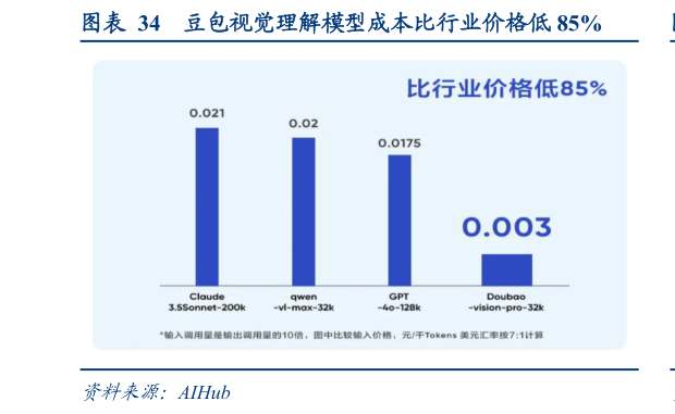 咨询大家豆包视觉理解模型成本比行业价格低 85%?