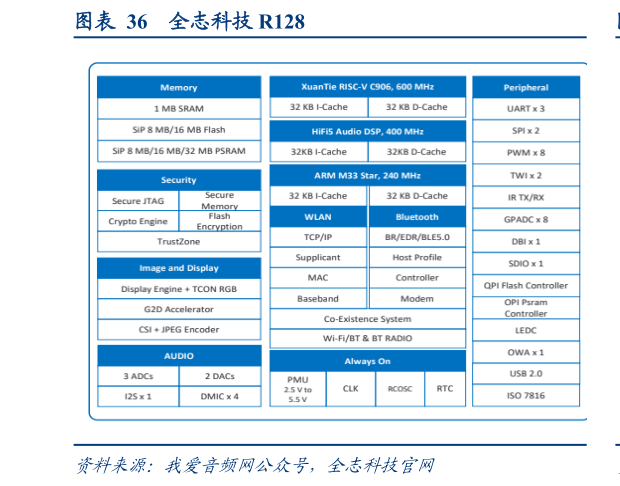 咨询大家全志科技 R128?