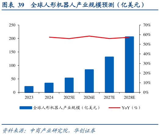 我想了解一下全球人形机器人产业规模预测(亿美元)?