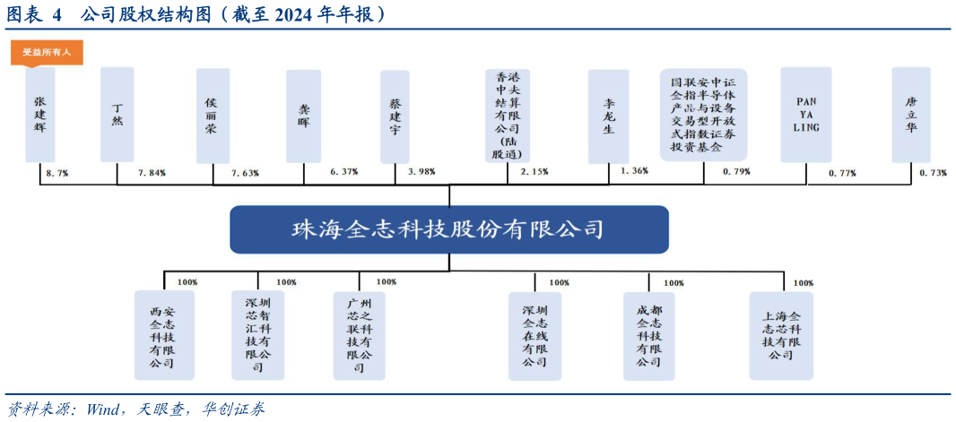 你知道公司股权结构图(截至 2024 年年报)?