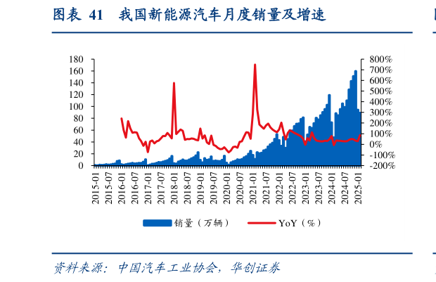 咨询下各位我国新能源汽车月度销量及增速?