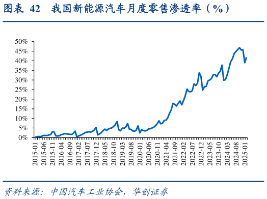 如何才能我国新能源汽车月度零售渗透率(%)?