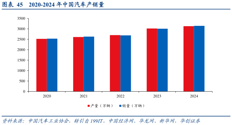 如何了解2020-2024 年中国汽车产销量?