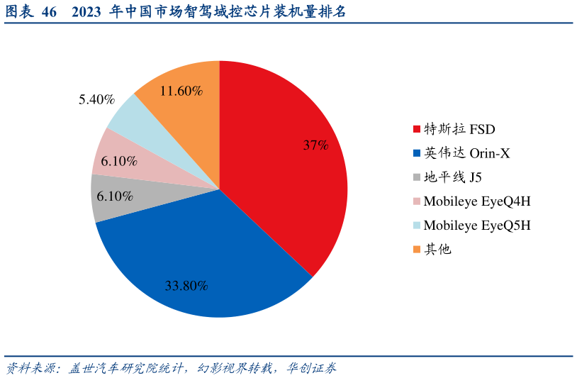 怎样理解2023 年中国市场智驾域控芯片装机量排名?