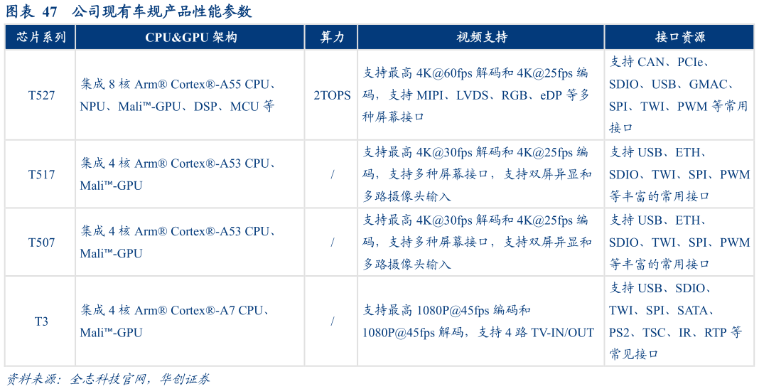 各位网友请教一下公司现有车规产品性能参数?
