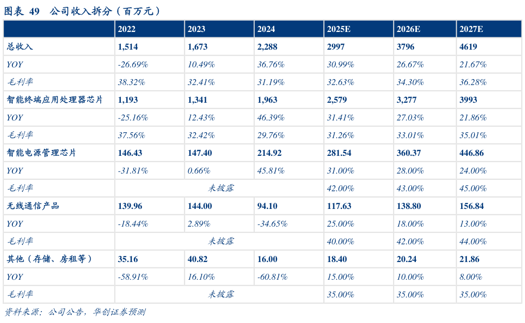 你知道公司收入拆分(百万元)?