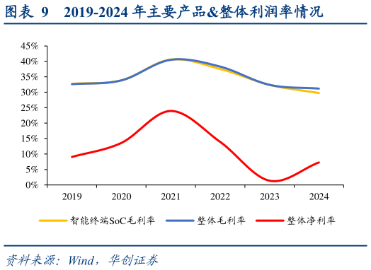 怎样理解2019-2024 年主要产品整体利润率情况?