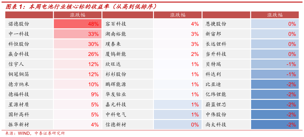 谁知道本周电池行业核心标的收益率（从高到低排序）