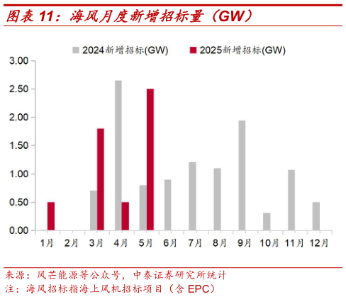 如何了解海风月度新增招标量（GW）