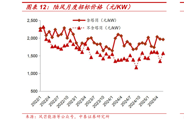 咨询下各位陆风月度招标价格（元KW）
