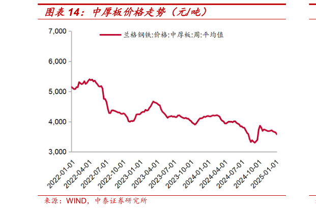 谁知道中厚板价格走势（元吨）