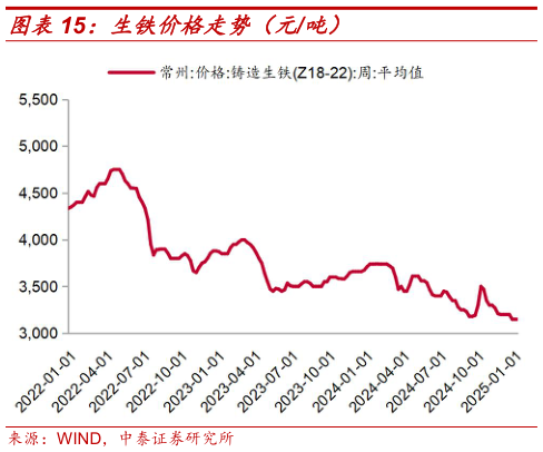 各位网友请教一下生铁价格走势（元吨）