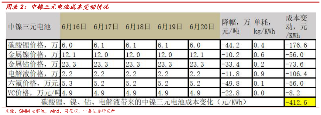 如何看待中镍三元电池成本变动情况