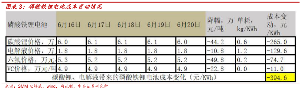 各位网友请教一下磷酸铁锂电池成本变动情况