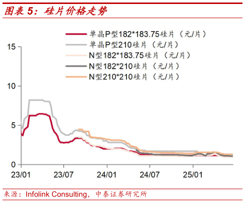 谁知道硅片价格走势