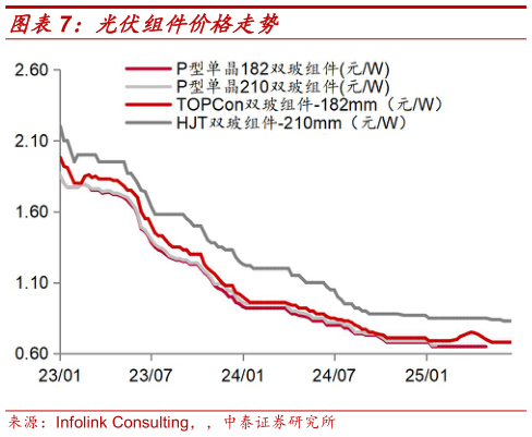 各位网友请教一下光伏组件价格走势