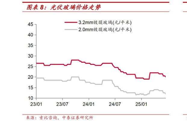 如何解释光伏玻璃价格走势