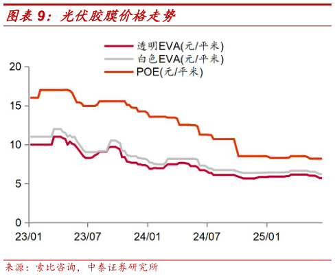 你知道光伏胶膜价格走势