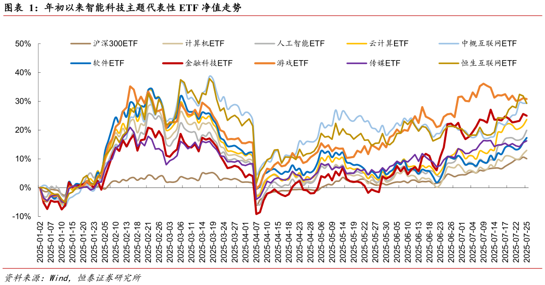 如何了解年初以来智能科技主题代表性 ETF 净值走势