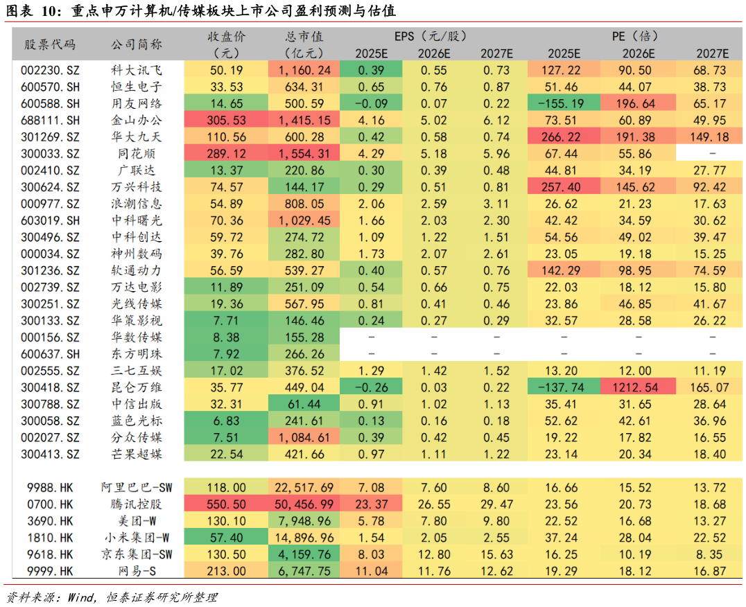如何解释重点申万计算机传媒板块上市公司盈利预测与估值