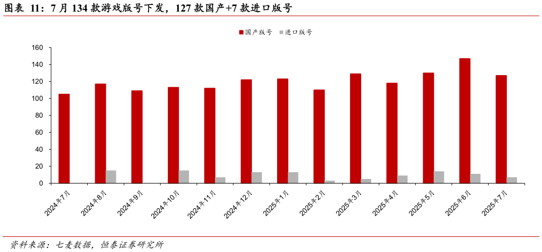 谁知道7 月 134 款游戏版号下发，127 款国产7 款进口版号